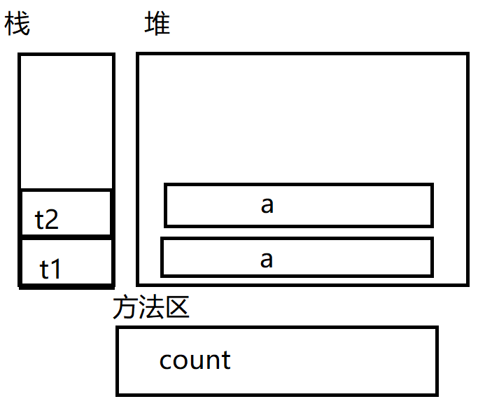 Java雜談之類和對象 封裝 構造方法以及代碼塊詳解