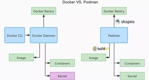 Podman是什么？和Docker有啥區別？