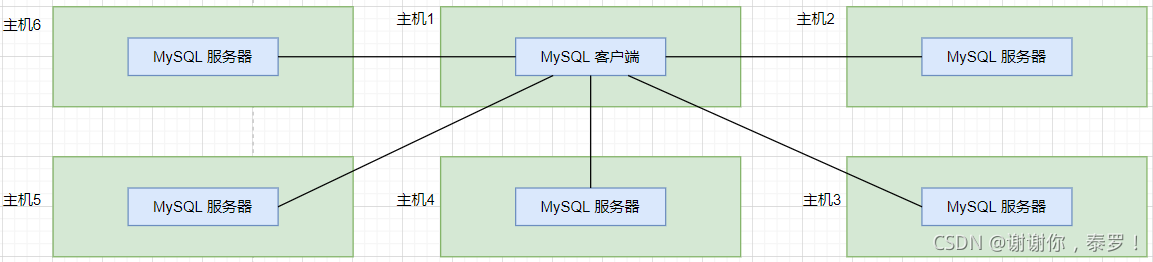 MySQL 數據庫的基礎知識