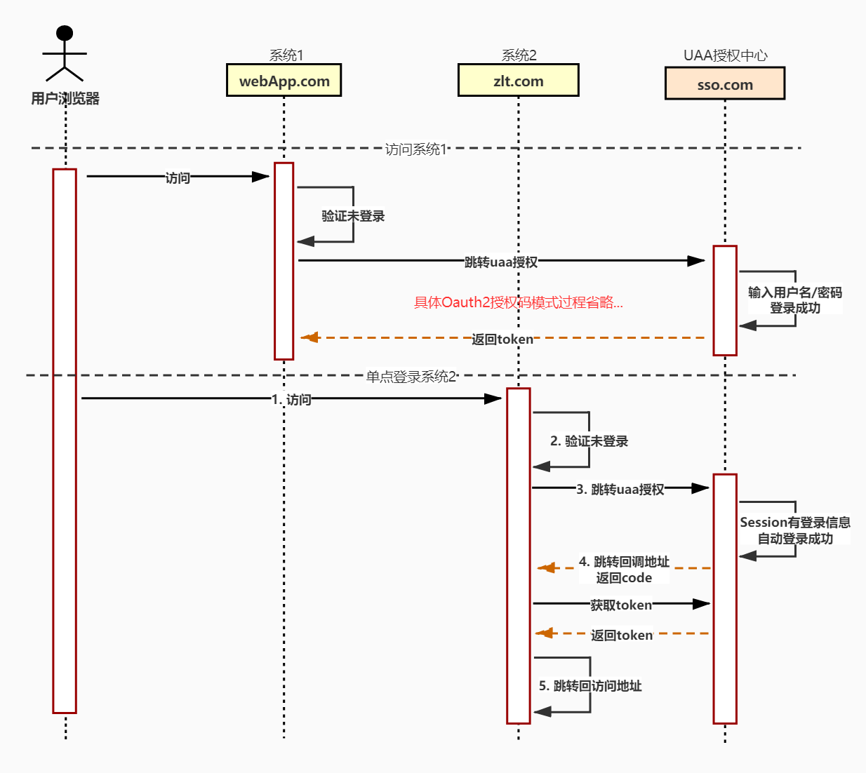 一個注解搞定Spring Security基于Oauth2的SSO單點登錄功能