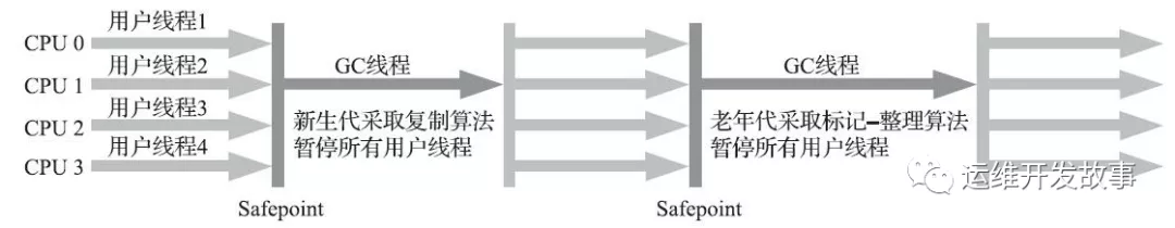 JVM 垃圾回收算法和 CMS 垃圾回收器