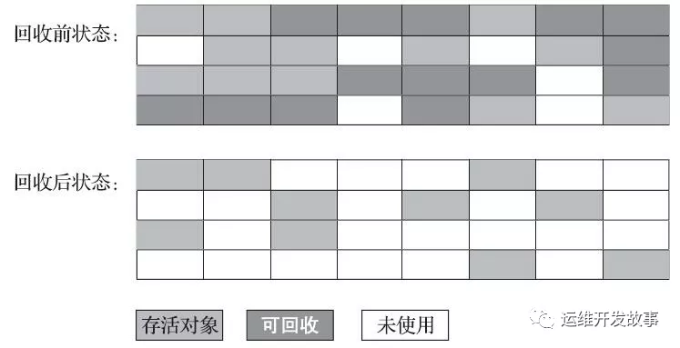 JVM 垃圾回收算法和 CMS 垃圾回收器