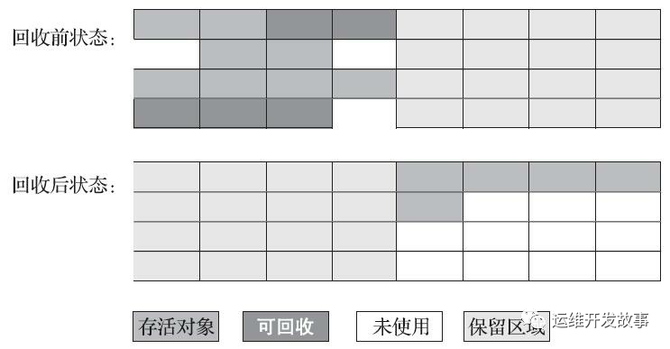 JVM 垃圾回收算法和 CMS 垃圾回收器