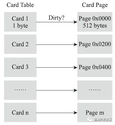 JVM 垃圾回收算法和 CMS 垃圾回收器