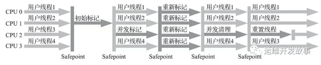 JVM 垃圾回收算法和 CMS 垃圾回收器