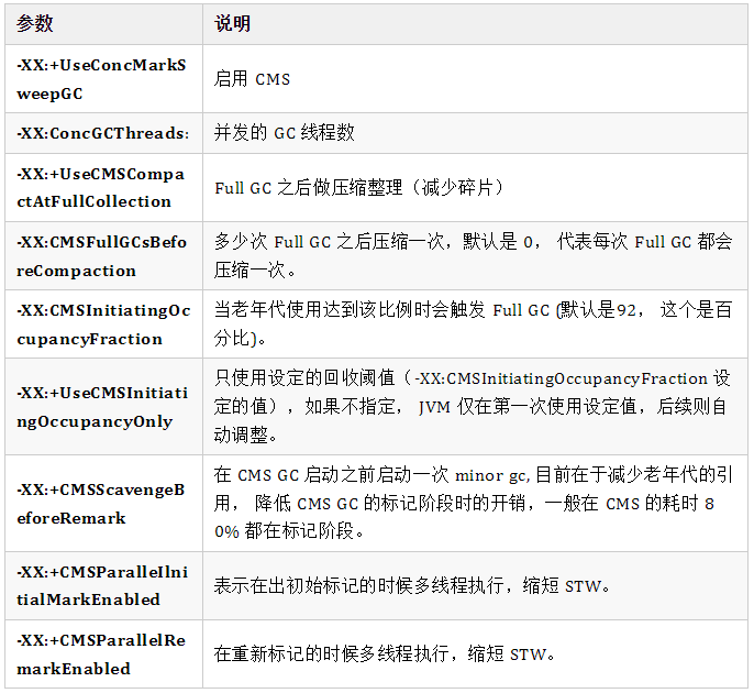JVM 垃圾回收算法和 CMS 垃圾回收器