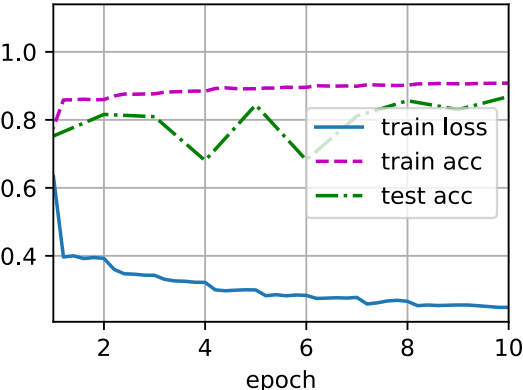 Python深度學習理解pytorch神經網絡批量歸一化