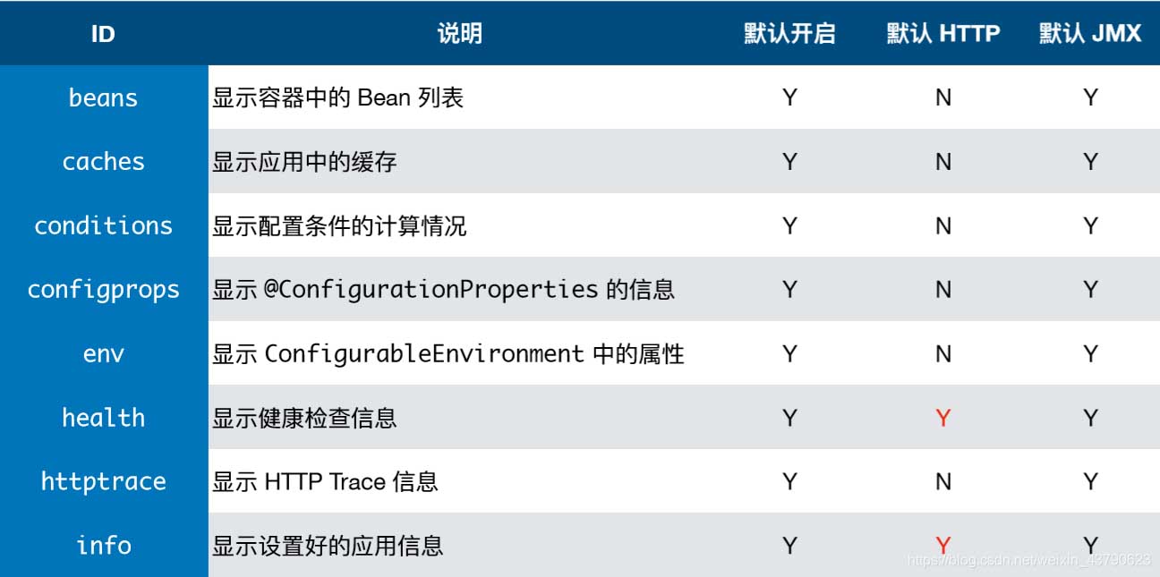 Spring Boot 注解方式自定義Endpoint詳解