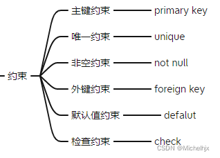 MySQL之淺談DDL和DML