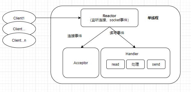 Redis線程模型的原理分析