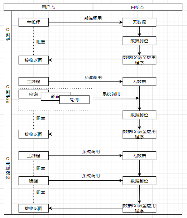 Redis線程模型的原理分析