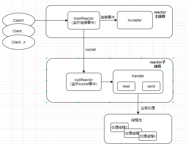Redis線程模型的原理分析