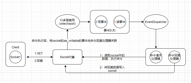 Redis線程模型的原理分析