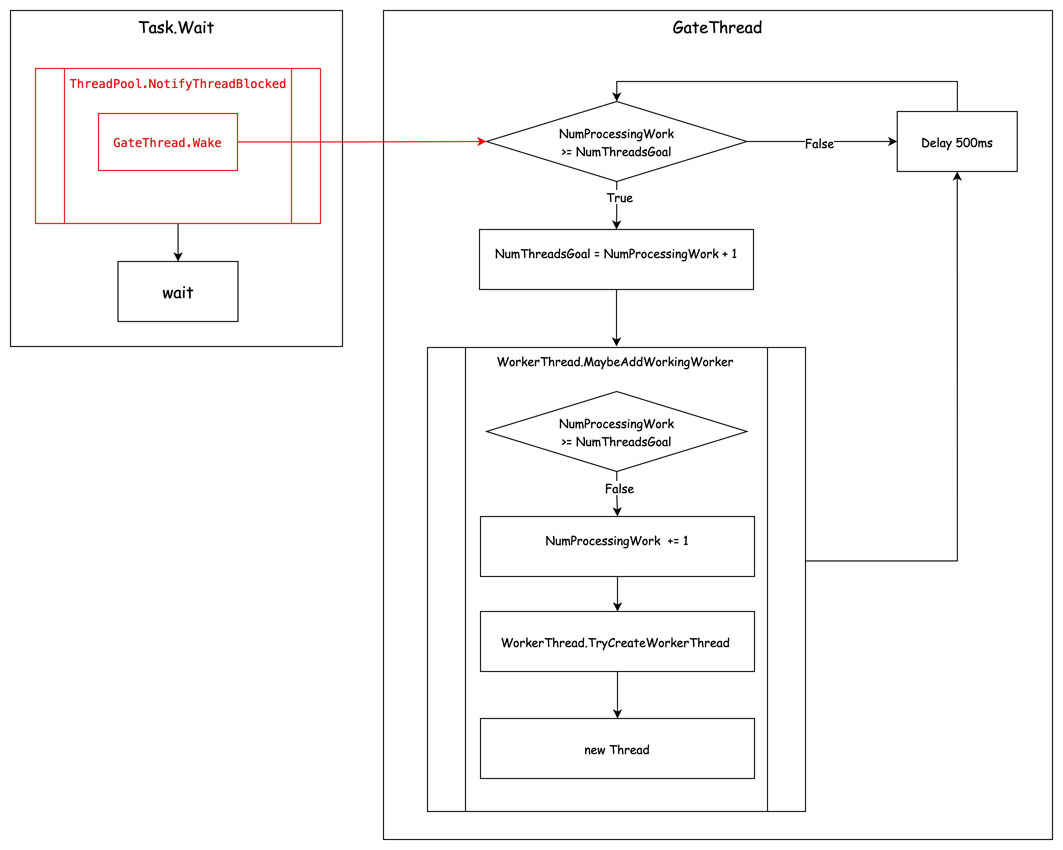 .NET 6線程池ThreadPool實現概述