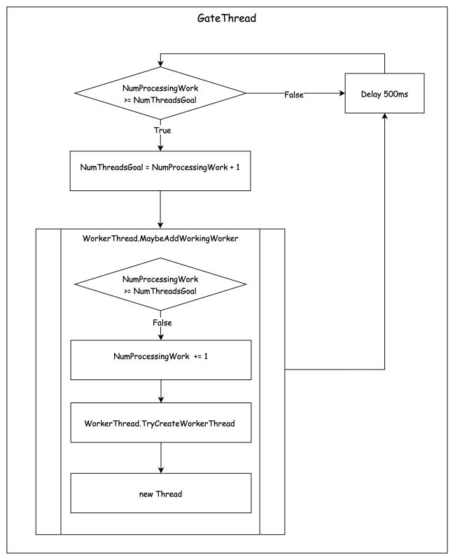 .NET 6線程池ThreadPool實現概述