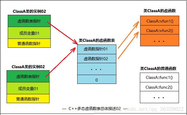 關于C++虛函數與靜態、動態綁定的問題