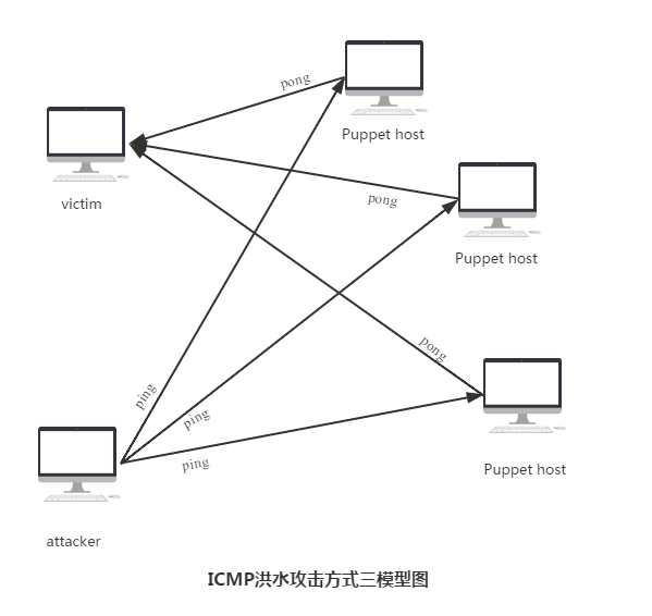 Linux編程之ICMP洪水攻擊