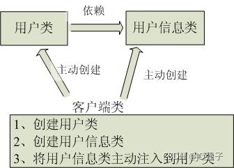 Java Spring 控制反轉(zhuǎn)(IOC)容器詳解