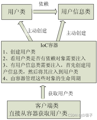 Java Spring 控制反轉(zhuǎn)(IOC)容器詳解