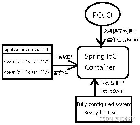 Java Spring 控制反轉(zhuǎn)(IOC)容器詳解