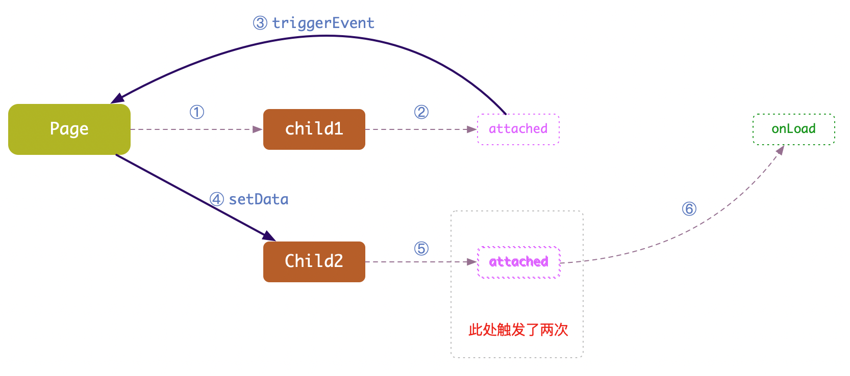 微信小程序組件生命周期的踩坑記錄