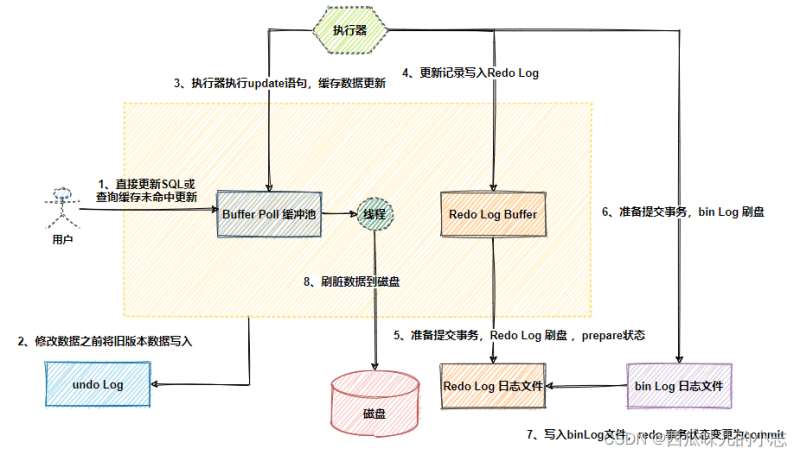 Mysql數據庫面試必備之三大log介紹