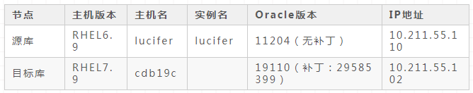 AutoUpgrade 快速升級 Oracle 數據庫