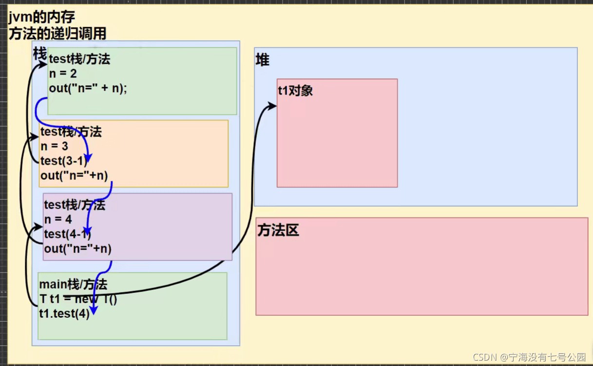 Java 關(guān)于遞歸的調(diào)用機(jī)制精細(xì)解讀