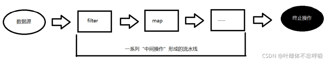 一文帶你掌握Java8強大的StreamAPI