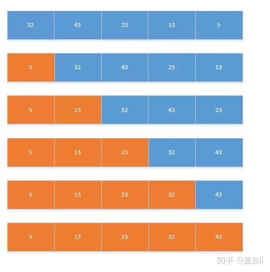 Java常用的八種排序算法與代碼實現