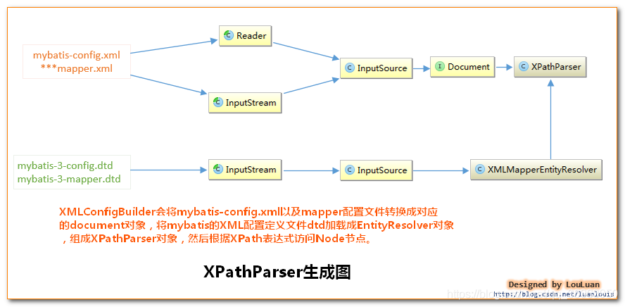 Mybatis初始化知識小結