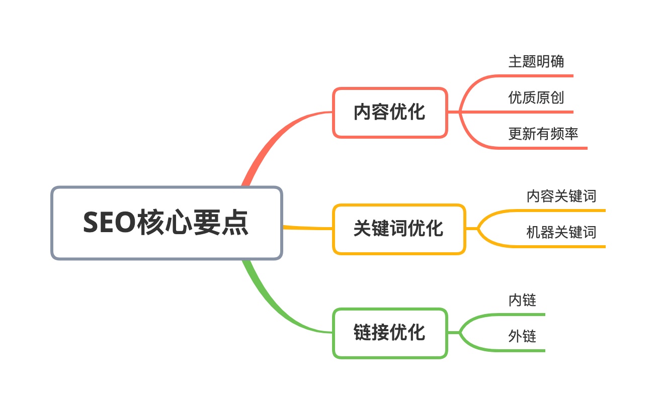 什么是SEO以及如何做好SEO