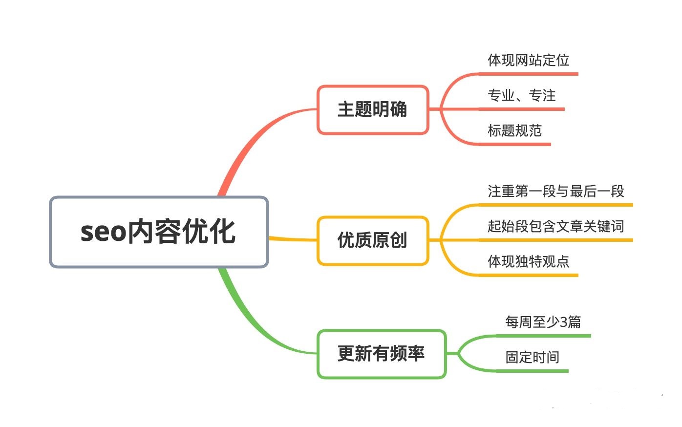 什么是SEO以及如何做好SEO