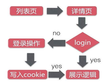 Java秒殺系統:web層詳解
