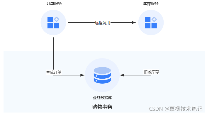 Java業務中臺確保數據一致性的解決方案