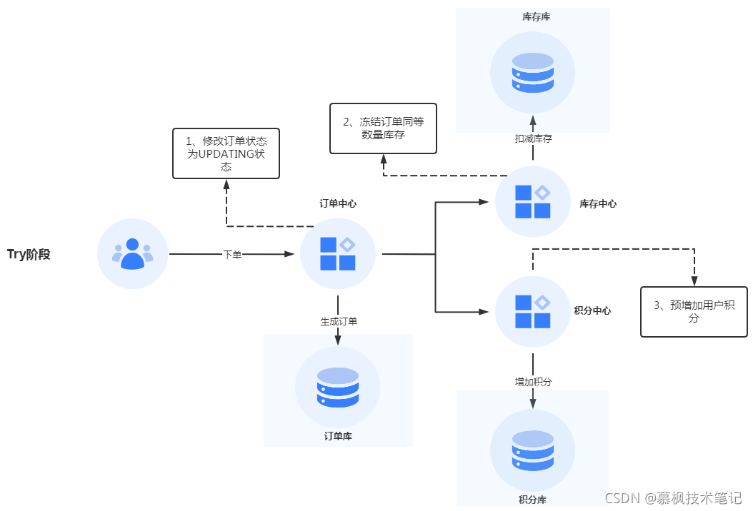 Java業務中臺確保數據一致性的解決方案