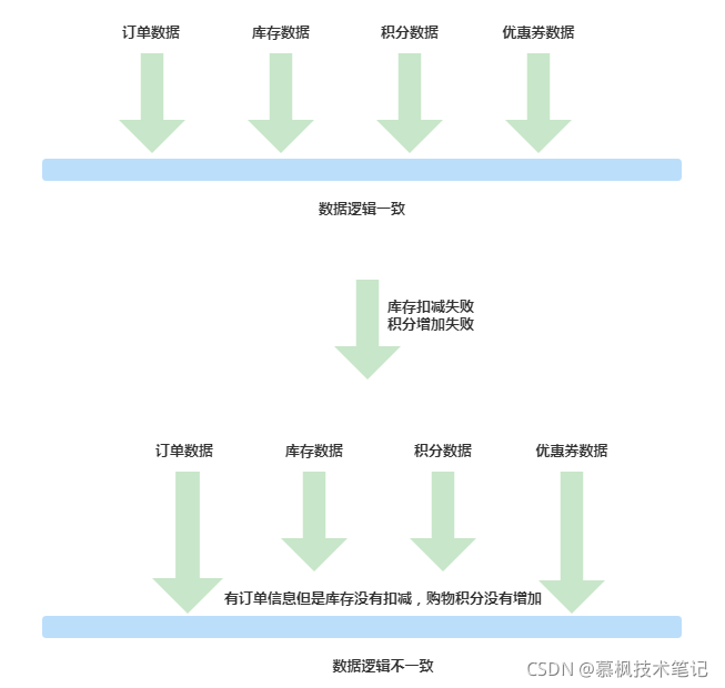 Java業務中臺確保數據一致性的解決方案