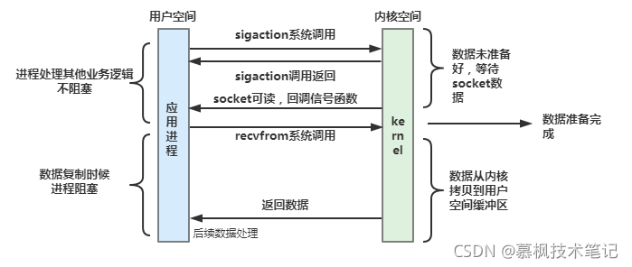 Java框架解說之BIO NIO AIO不同IO模型演進之路