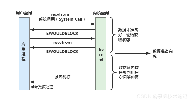 Java框架解說之BIO NIO AIO不同IO模型演進之路