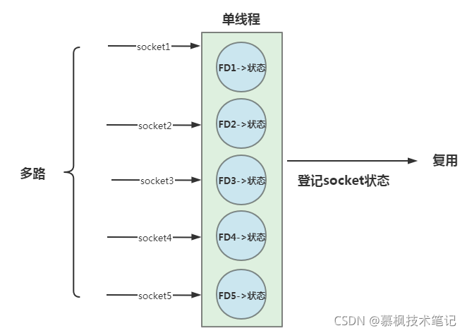Java框架解說之BIO NIO AIO不同IO模型演進之路