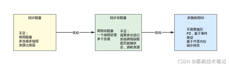 Java框架解說之BIO NIO AIO不同IO模型演進之路