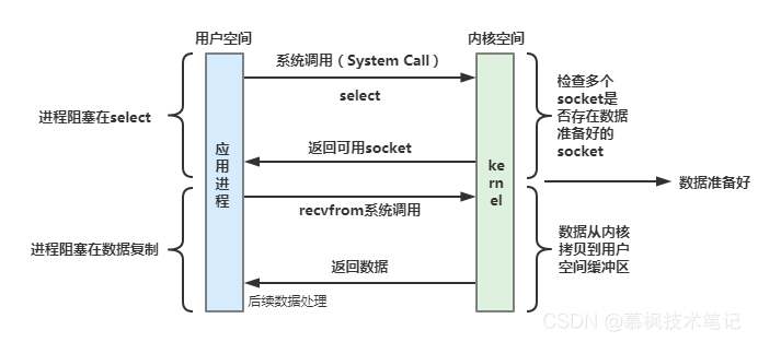 Java框架解說之BIO NIO AIO不同IO模型演進之路