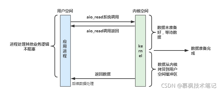 Java框架解說之BIO NIO AIO不同IO模型演進之路