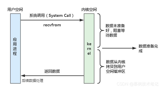 Java框架解說之BIO NIO AIO不同IO模型演進之路