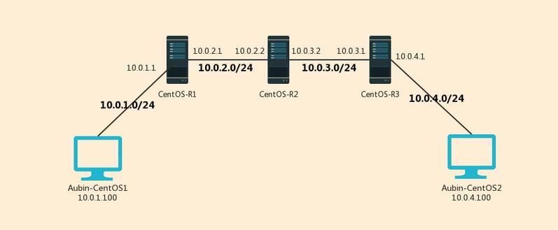 CentOS6環境下搭建路由器的方法