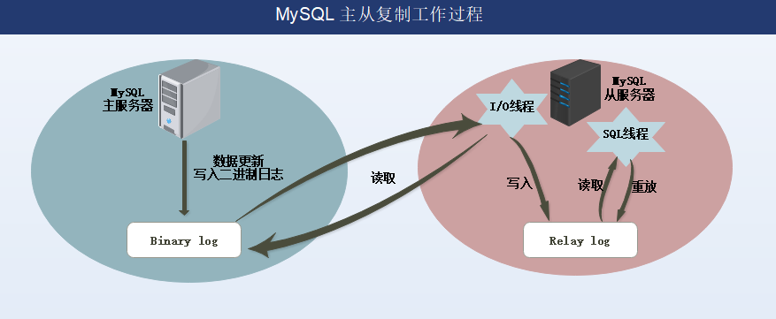 MySQL數據庫主從復制與讀寫分離