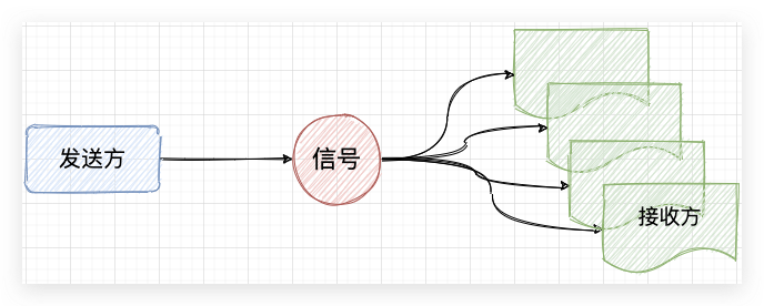 python中的信號通信 blinker的使用小結