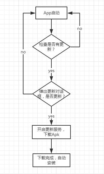基于Retrofit2+RxJava2實現Android App自動更新