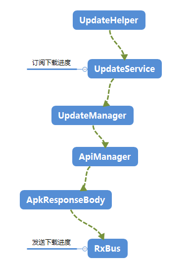 基于Retrofit2+RxJava2實現Android App自動更新