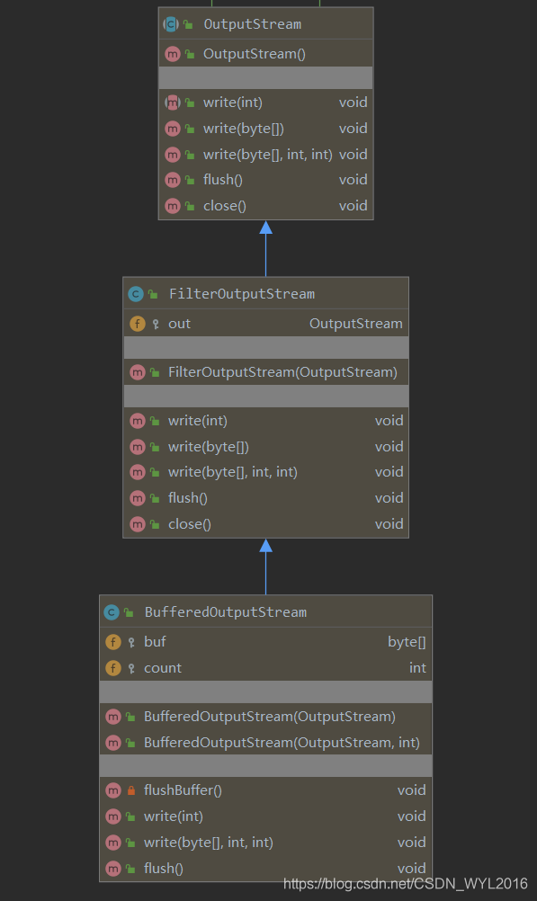 Java BufferedOutputStream類的常用方法講解